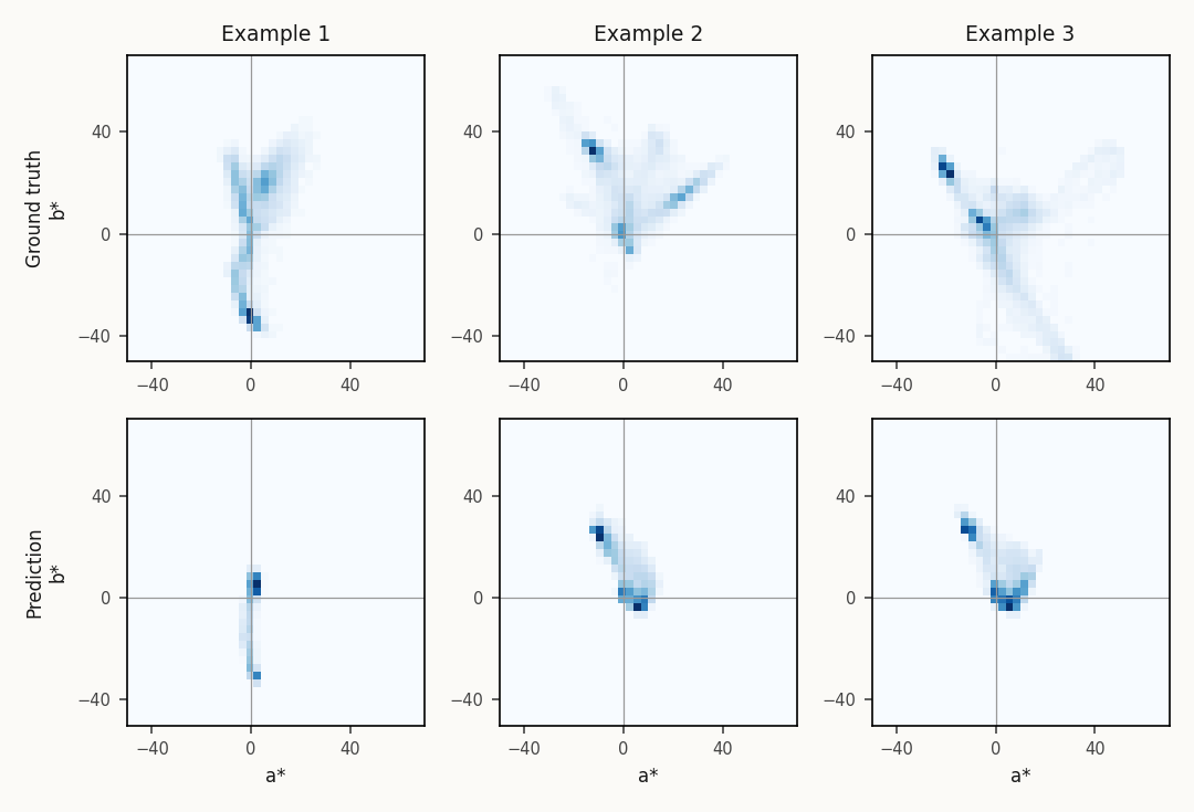 Two-dimensional histograms of a-star and b-star for three examples, ground truth on the top row, prediction on the bottom row. The predictions cluster tightly near the centre, the originals spread much further out.