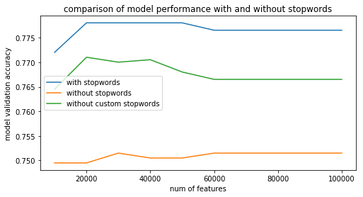 Notebook plot of validation accuracy against number of features for three stopword settings. Keeping stopwords sits near 0.78, the custom list near 0.77, the standard list near 0.75.